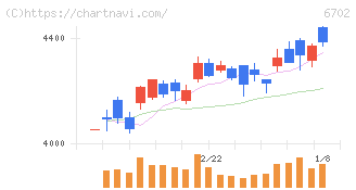 富士通(6702)の日足チャート