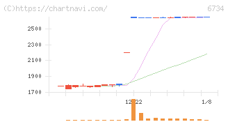 ニューテック(6734)の日足チャート