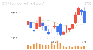 サン電子(6736)の日足チャート