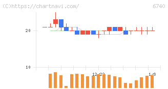 ジャパンディスプレイ(6740)の日足チャート