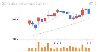 京三製作所(6742)の日足チャート