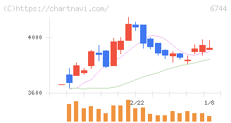 能美防災(6744)の日足チャート