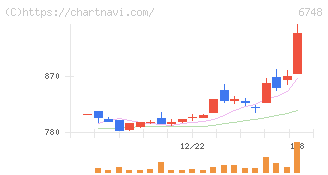 星和電機(6748)の日足チャート