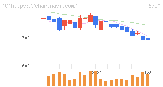 エレコム(6750)の日足チャート