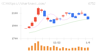 パナソニック　ホールディングス(6752)の日足チャート