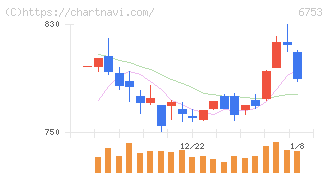シャープ(6753)の日足チャート