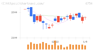 アンリツ(6754)の日足チャート