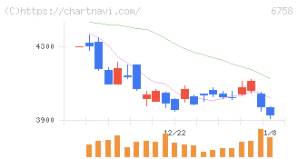 ソニーグループ(6758)の日足チャート