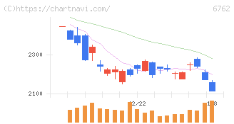 ＴＤＫ(6762)の日足チャート