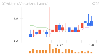 ＴＢグループ(6775)の日足チャート