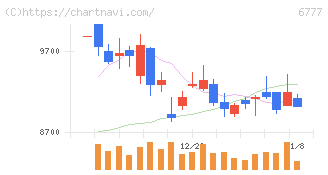 ｓａｎｔｅｃ　Ｈｏｌｄｉｎｇｓ(6777)の日足チャート
