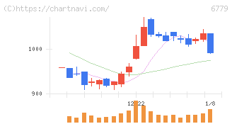 日本電波工業(6779)の日足チャート