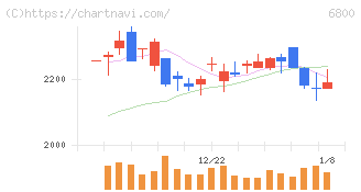 ヨコオ(6800)の日足チャート