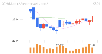 ホシデン(6804)の日足チャート