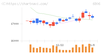 ヒロセ電機(6806)の日足チャート