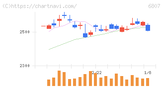 日本航空電子工業(6807)の日足チャート