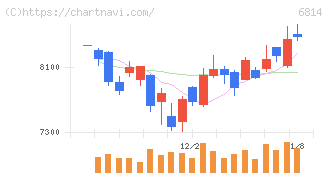 古野電気(6814)の日足チャート