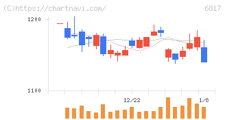 スミダコーポレーション(6817)の日足チャート