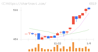 伊豆シャボテンリゾート(6819)の日足チャート
