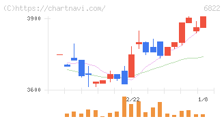 大井電気(6822)の日足チャート