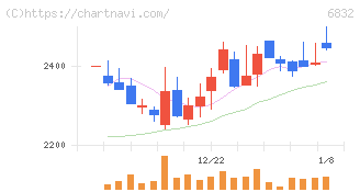 アオイ電子(6832)の日足チャート