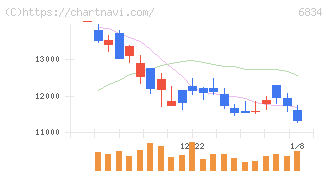 精工技研(6834)の日足チャート
