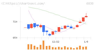 多摩川ホールディングス(6838)の日足チャート