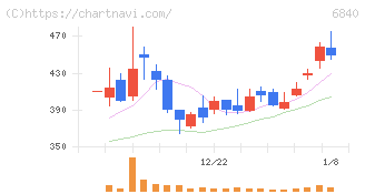 ＡＫＩＢＡホールディングス(6840)の日足チャート