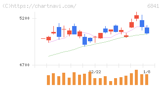 横河電機(6841)の日足チャート