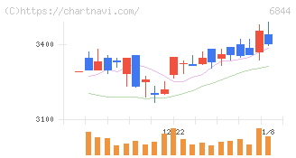新電元工業(6844)の日足チャート