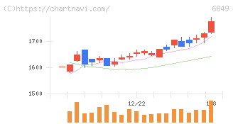 日本光電(6849)の日足チャート