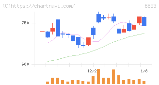 共和電業(6853)の日足チャート