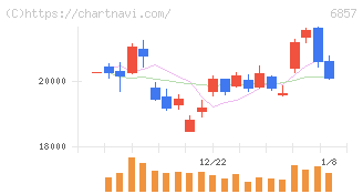 アドバンテスト(6857)の日足チャート