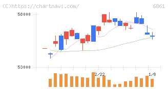 キーエンス(6861)の日足チャート