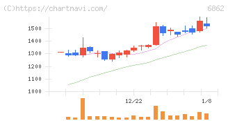 ミナトホールディングス(6862)の日足チャート