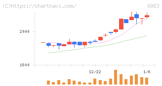 ニレコ(6863)の日足チャート