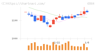 エヌエフホールディングス(6864)の日足チャート