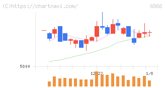 ＨＩＯＫＩ(6866)の日足チャート