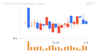 リーダー電子(6867)の日足チャート
