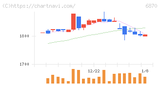 日本フェンオール(6870)の日足チャート