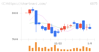 メガチップス(6875)の日足チャート