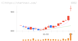 三社電機製作所(6882)の日足チャート