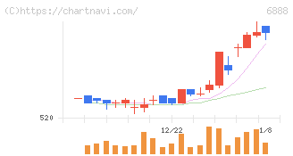 アクモス(6888)の日足チャート