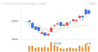 フェローテック(6890)の日足チャート