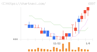ツインバード(6897)の日足チャート