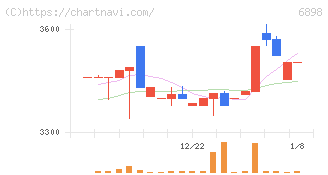 トミタ電機(6898)の日足チャート