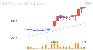 ＡＳＴＩ(6899)の日足チャート
