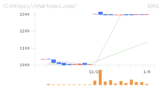 澤藤電機(6901)の日足チャート