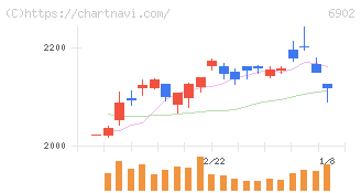 デンソー(6902)の日足チャート