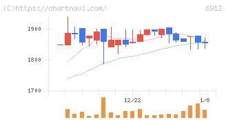 菊水ホールディングス(6912)の日足チャート